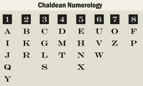 numerology alphabet chart chaldean