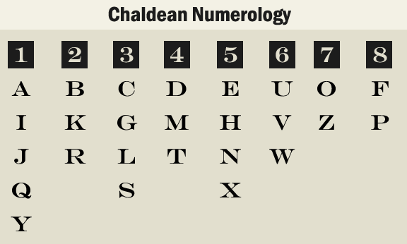 Numerology Name Calculator Chart