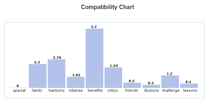 Sibling Compatibility Chart
