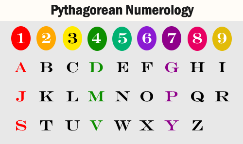 English Numerology Chart