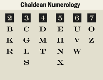 Chaldean Numerology Letters, Numbers table