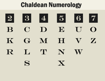 Chaldean Numerology