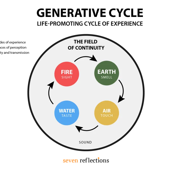 Generative Cycle. Life Promoting Cycle of Experience. Fire, Earth, Air, Water elements in astrology.