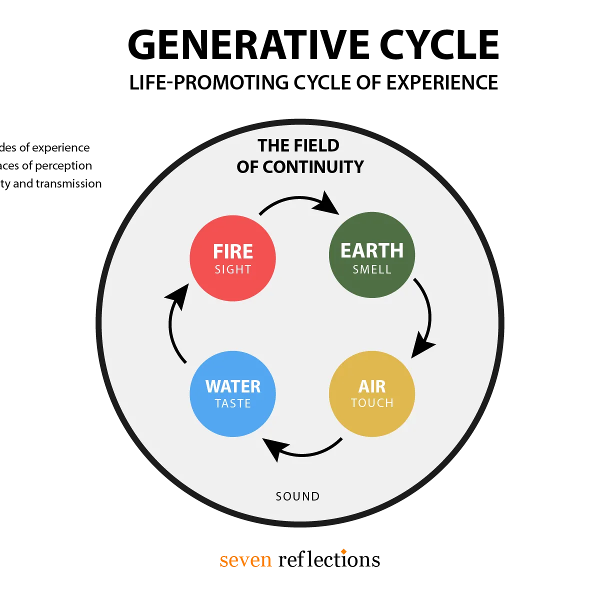 The 7 Elements Of Nature