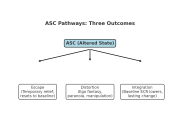 ASC (altered state of mind) Pathways outcomes: escape, distortion, intergration
