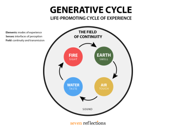 Generative Cycle. Life Promoting Cycle of Experience. Fire, Earth, Air, Water elements in astrology.