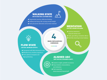 Infographic showing four brain configurations comparison: Walking State, Meditation, Flow State, and Aligned ASC. Walking State is described as mid-to-high ECR, cluttered, fragmented, reactive, defensive, and heavy. Meditation is low ECR with inward 