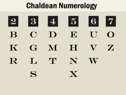 Chaldean Numerology